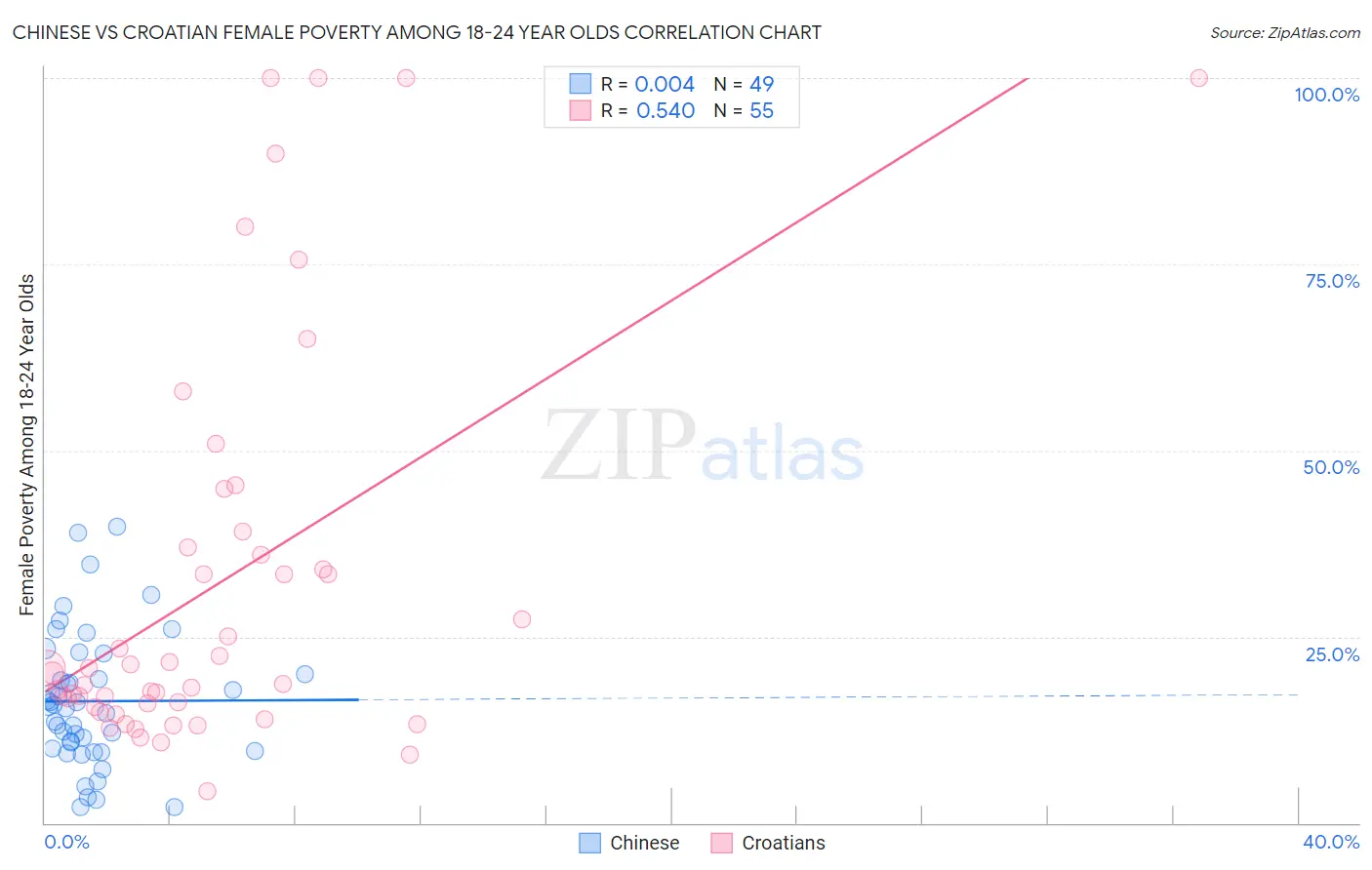 Chinese vs Croatian Female Poverty Among 18-24 Year Olds