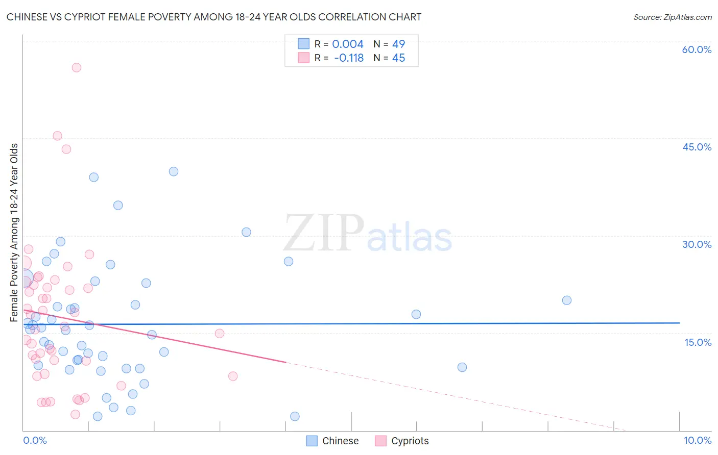 Chinese vs Cypriot Female Poverty Among 18-24 Year Olds