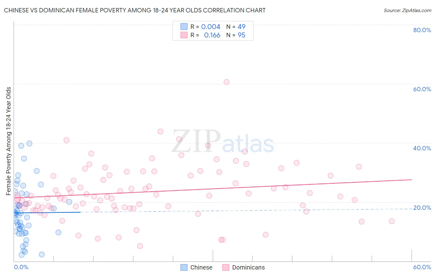 Chinese vs Dominican Female Poverty Among 18-24 Year Olds