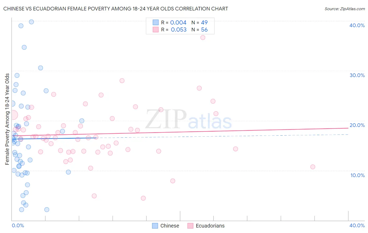 Chinese vs Ecuadorian Female Poverty Among 18-24 Year Olds