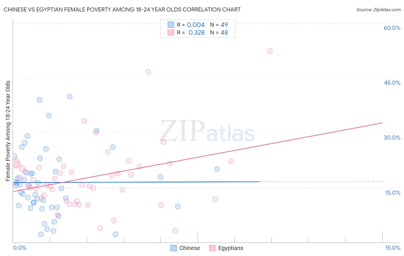 Chinese vs Egyptian Female Poverty Among 18-24 Year Olds