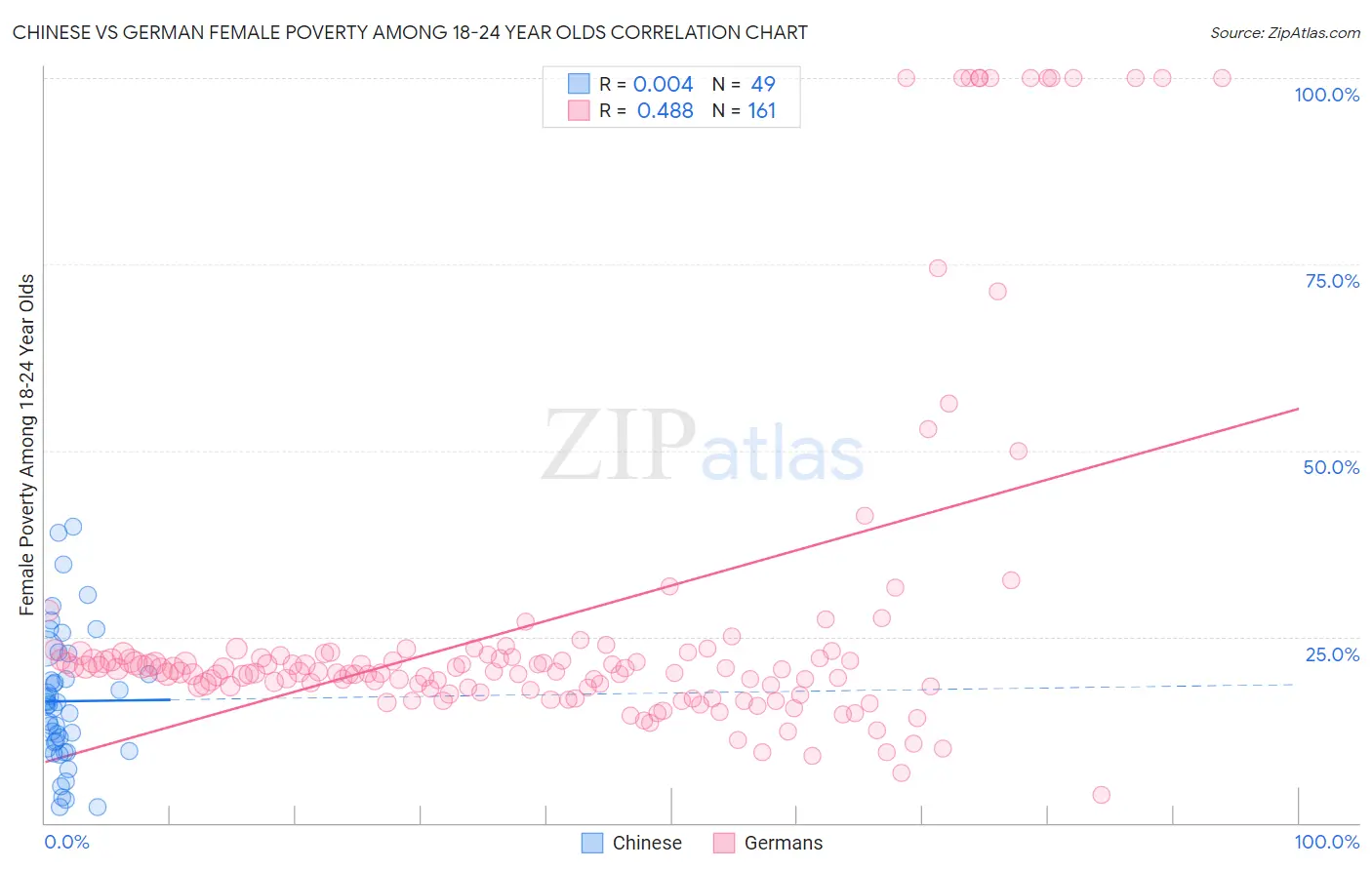 Chinese vs German Female Poverty Among 18-24 Year Olds