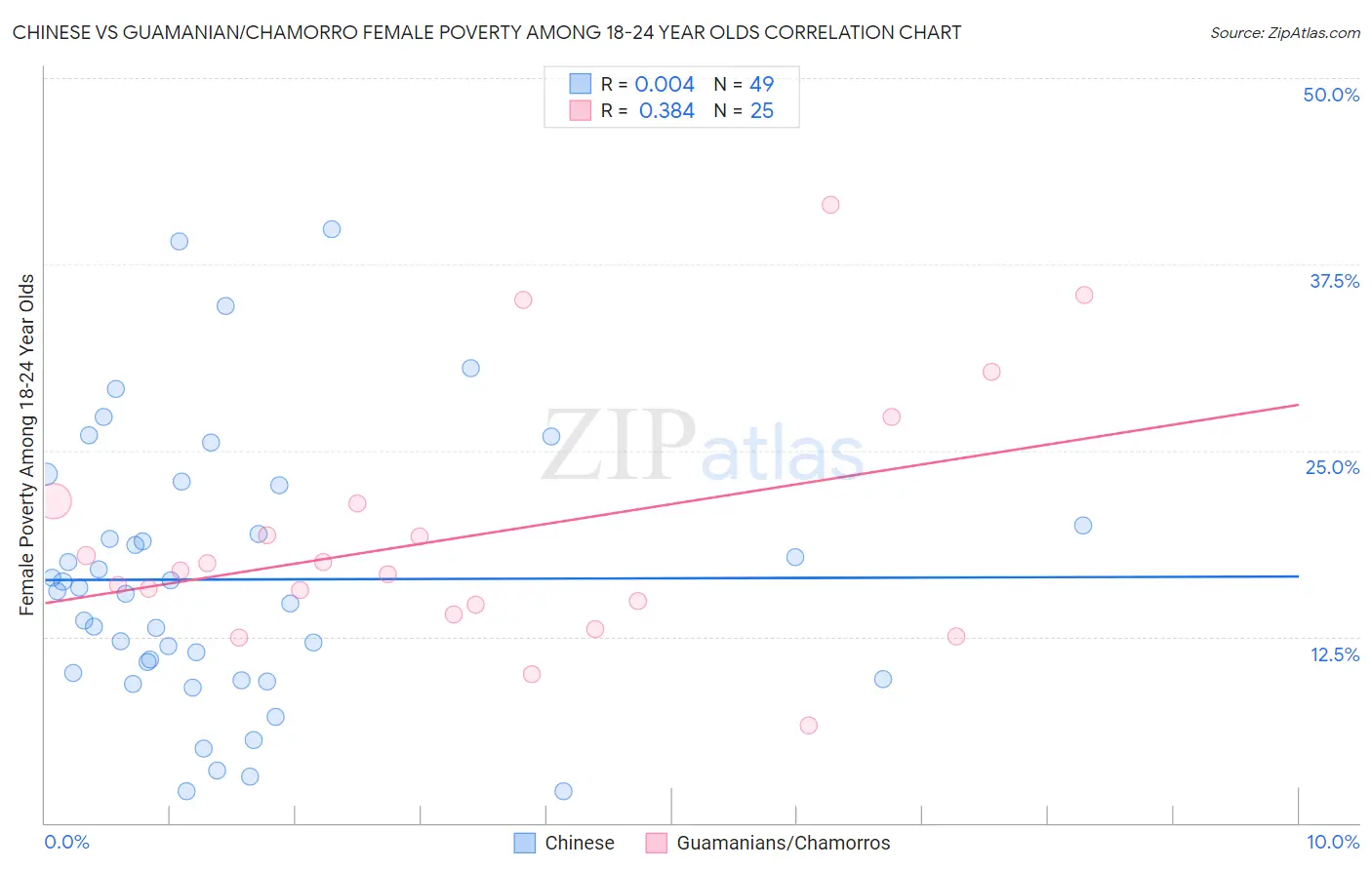 Chinese vs Guamanian/Chamorro Female Poverty Among 18-24 Year Olds