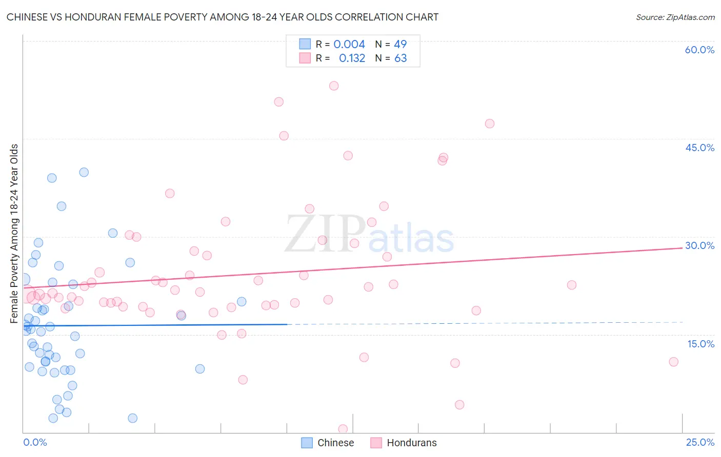 Chinese vs Honduran Female Poverty Among 18-24 Year Olds
