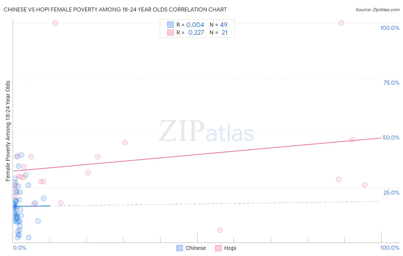 Chinese vs Hopi Female Poverty Among 18-24 Year Olds