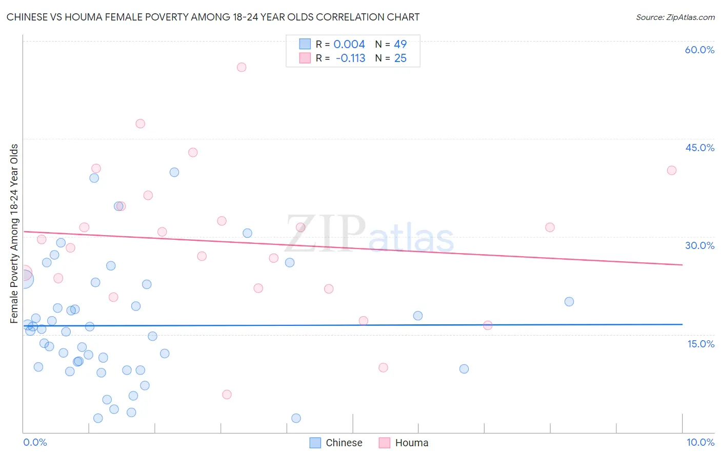 Chinese vs Houma Female Poverty Among 18-24 Year Olds