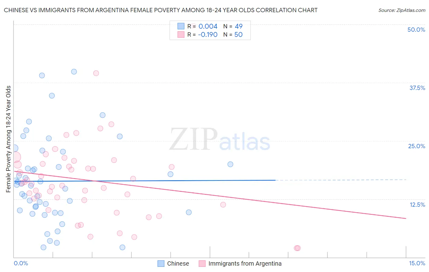 Chinese vs Immigrants from Argentina Female Poverty Among 18-24 Year Olds