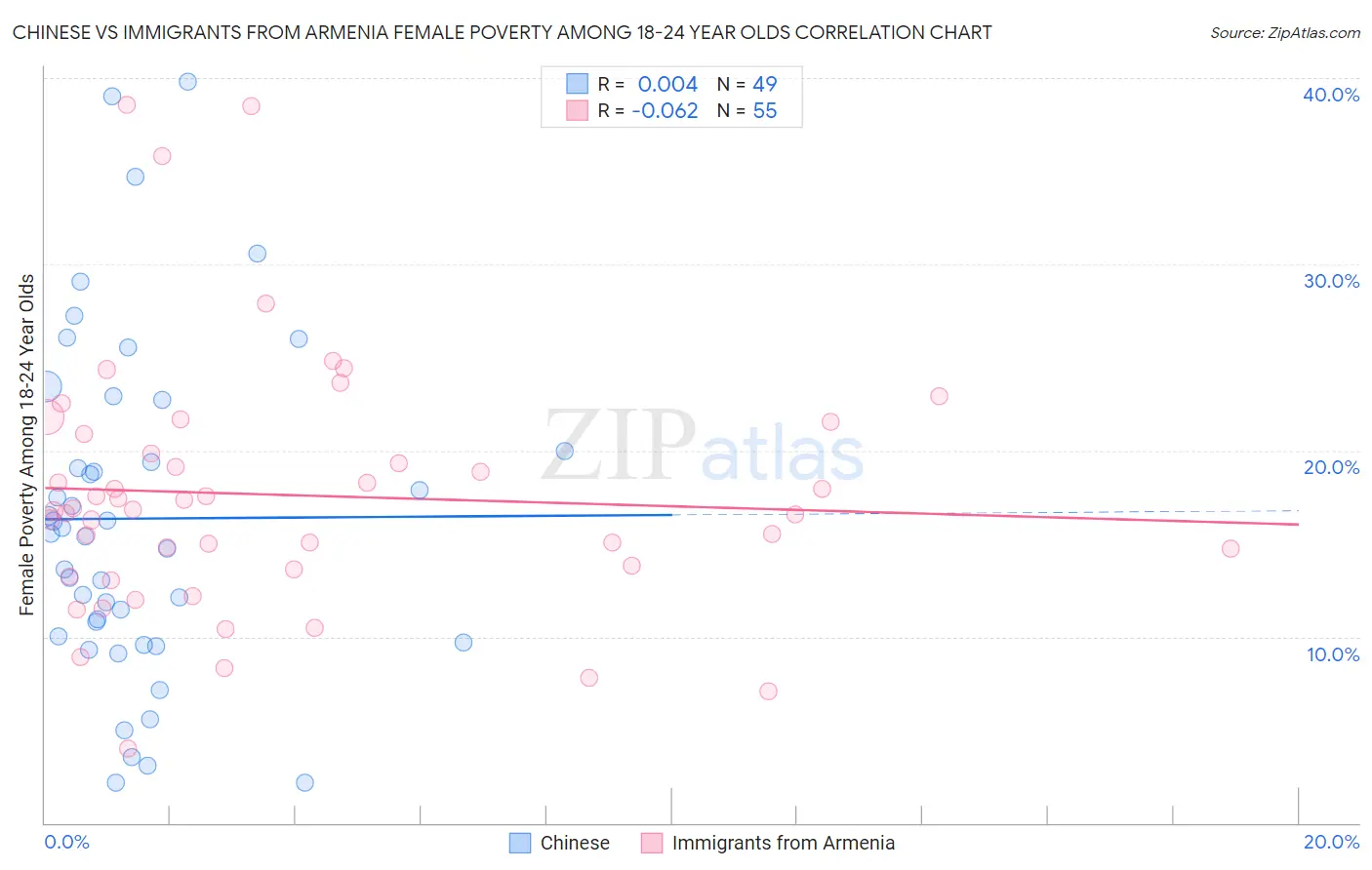 Chinese vs Immigrants from Armenia Female Poverty Among 18-24 Year Olds