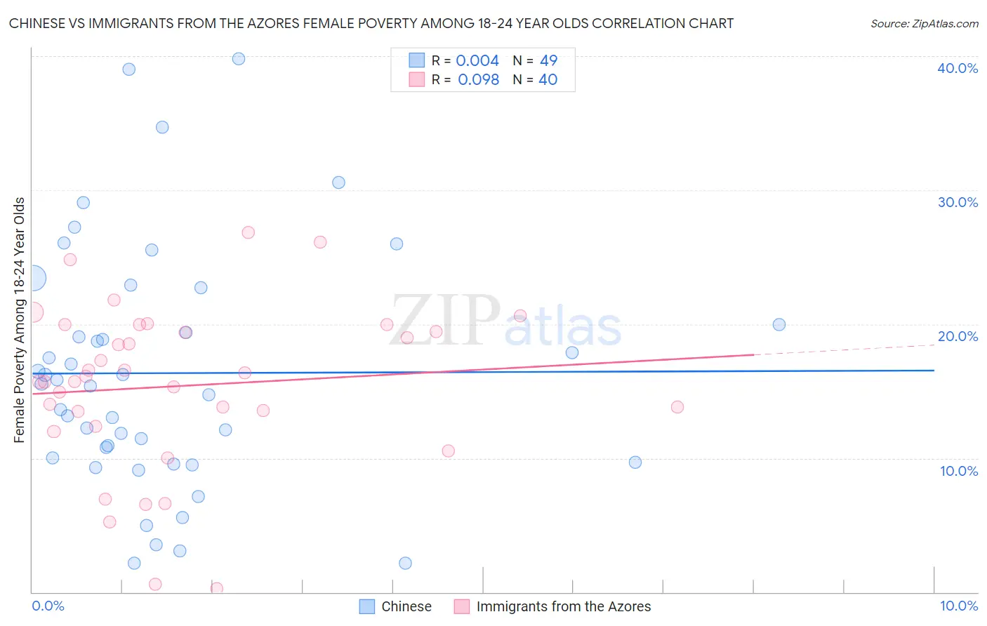 Chinese vs Immigrants from the Azores Female Poverty Among 18-24 Year Olds