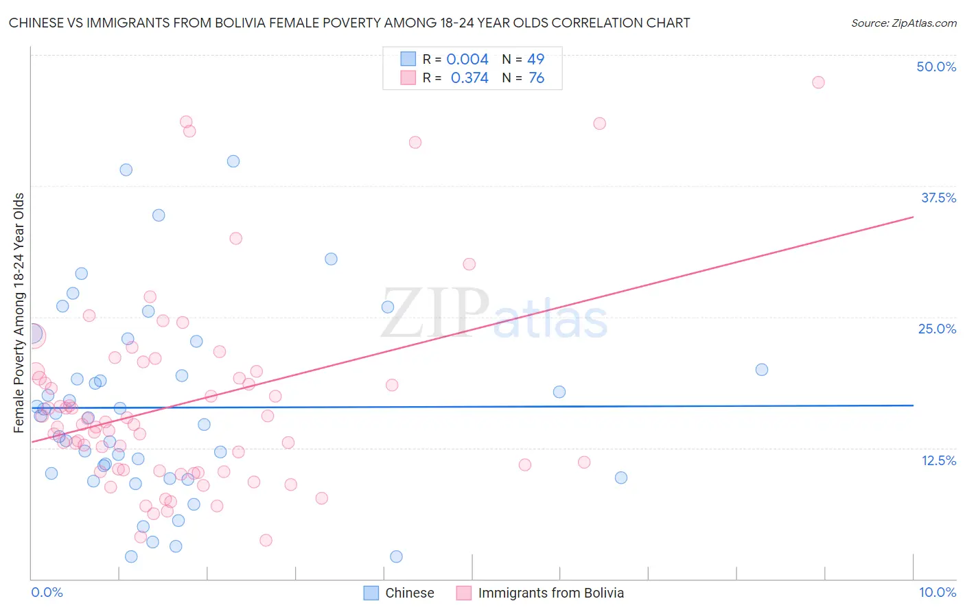 Chinese vs Immigrants from Bolivia Female Poverty Among 18-24 Year Olds