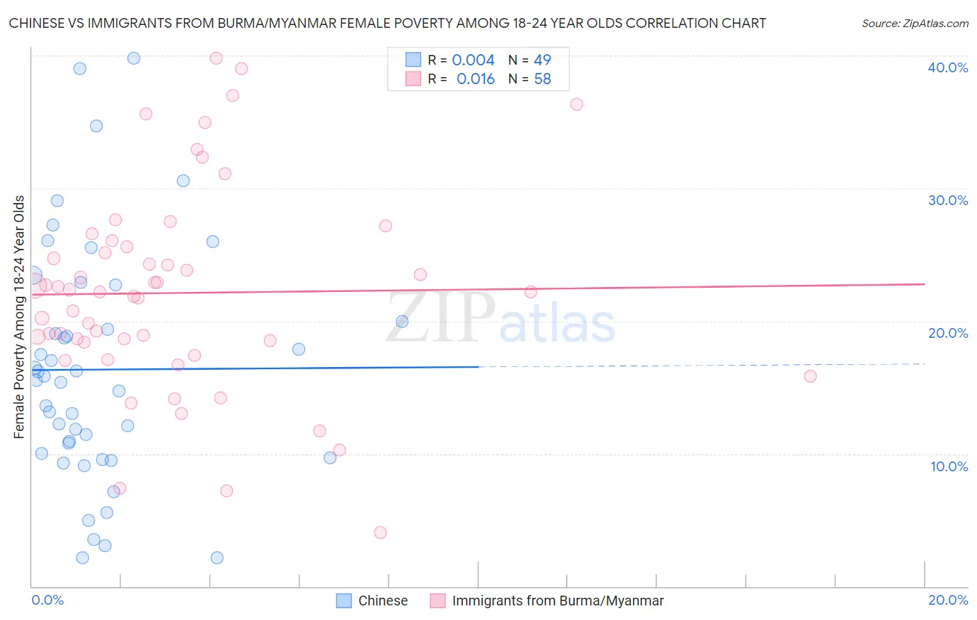 Chinese vs Immigrants from Burma/Myanmar Female Poverty Among 18-24 Year Olds