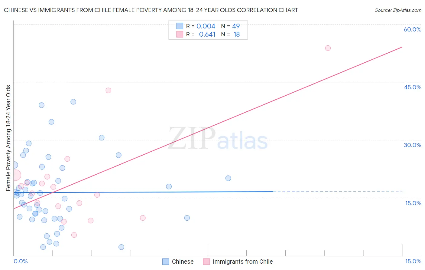 Chinese vs Immigrants from Chile Female Poverty Among 18-24 Year Olds