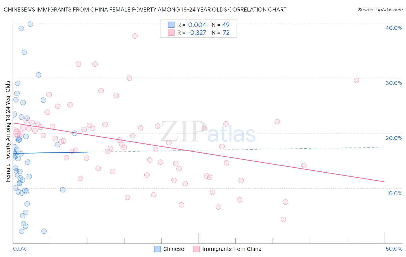 Chinese vs Immigrants from China Female Poverty Among 18-24 Year Olds