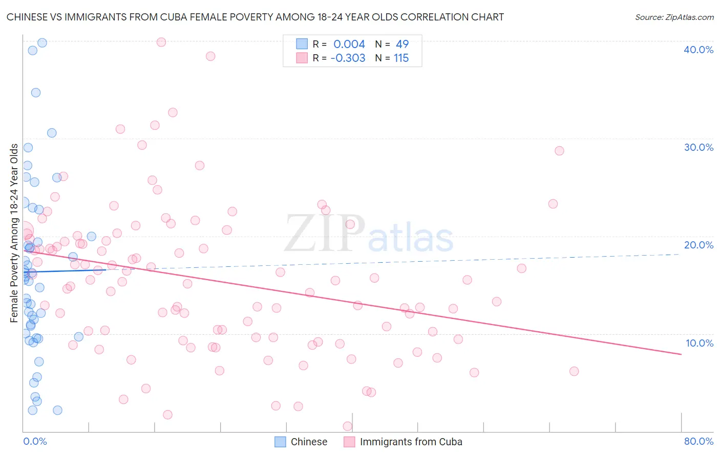 Chinese vs Immigrants from Cuba Female Poverty Among 18-24 Year Olds