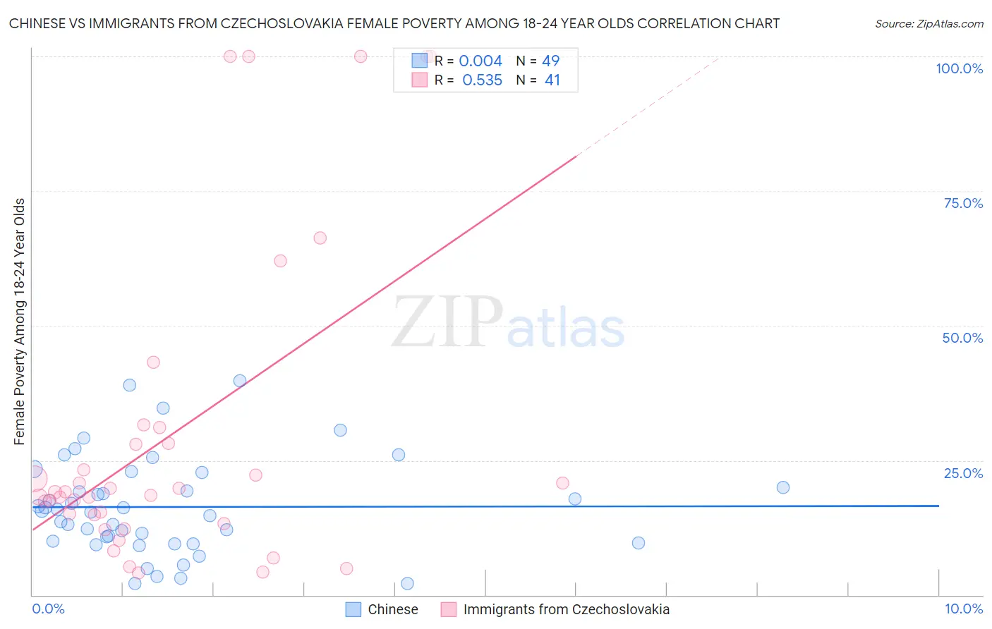 Chinese vs Immigrants from Czechoslovakia Female Poverty Among 18-24 Year Olds
