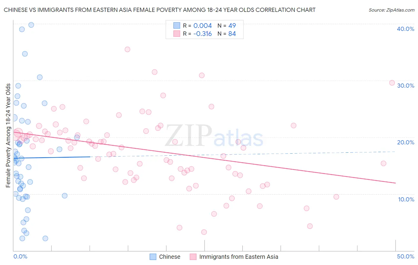 Chinese vs Immigrants from Eastern Asia Female Poverty Among 18-24 Year Olds