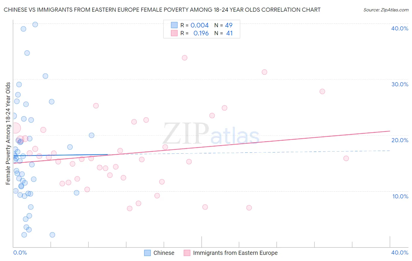 Chinese vs Immigrants from Eastern Europe Female Poverty Among 18-24 Year Olds