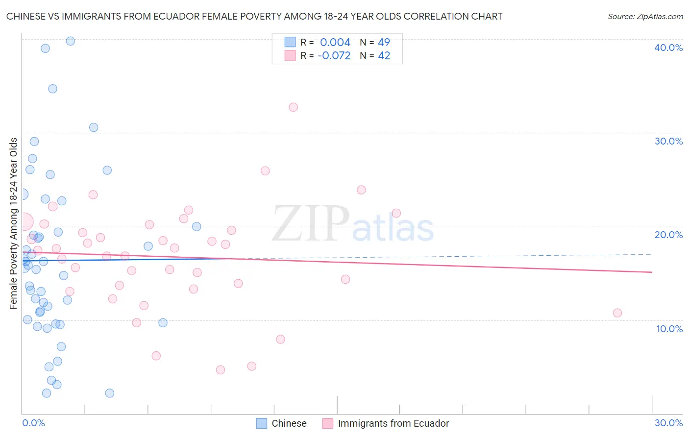 Chinese vs Immigrants from Ecuador Female Poverty Among 18-24 Year Olds