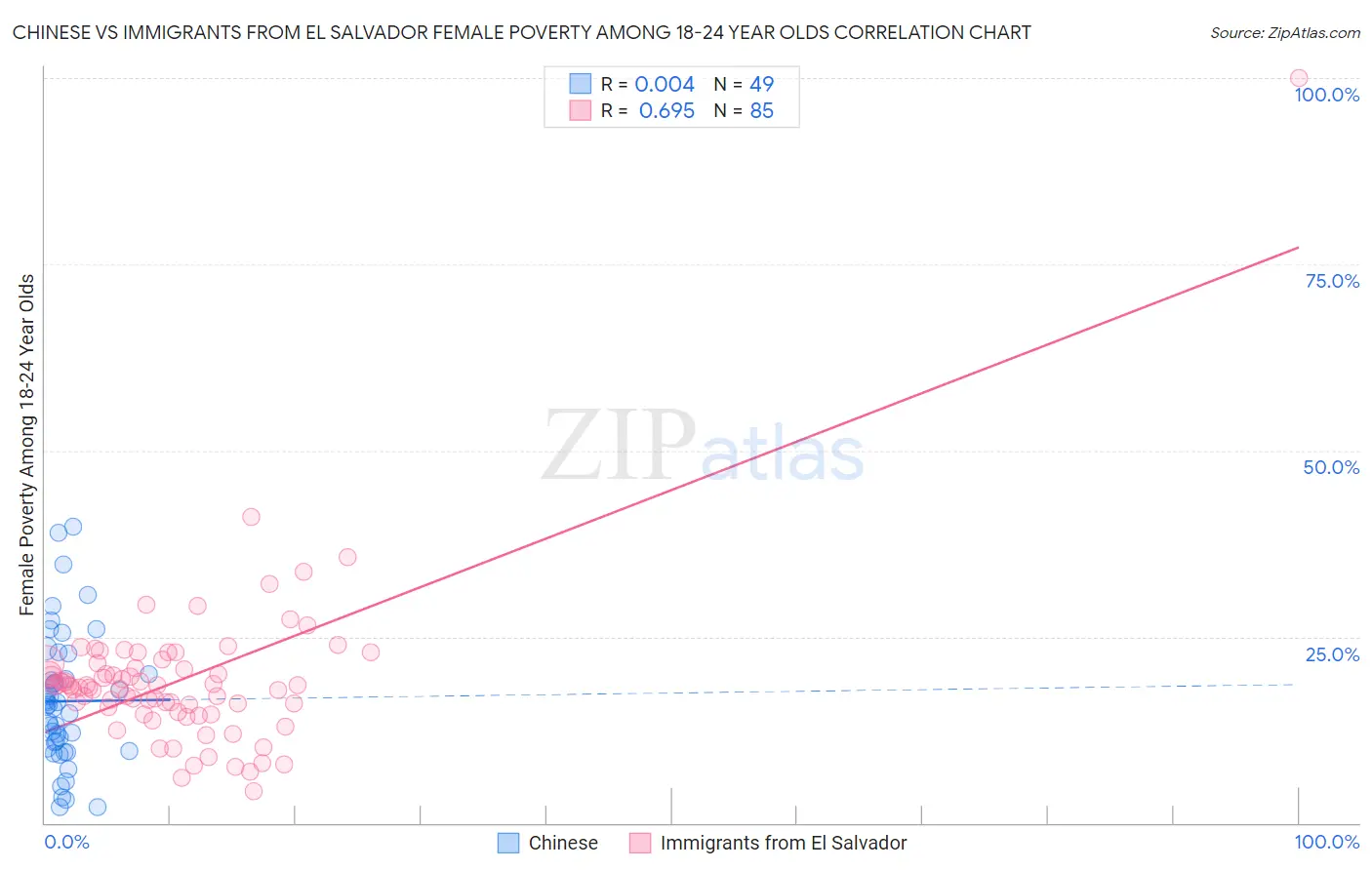 Chinese vs Immigrants from El Salvador Female Poverty Among 18-24 Year Olds