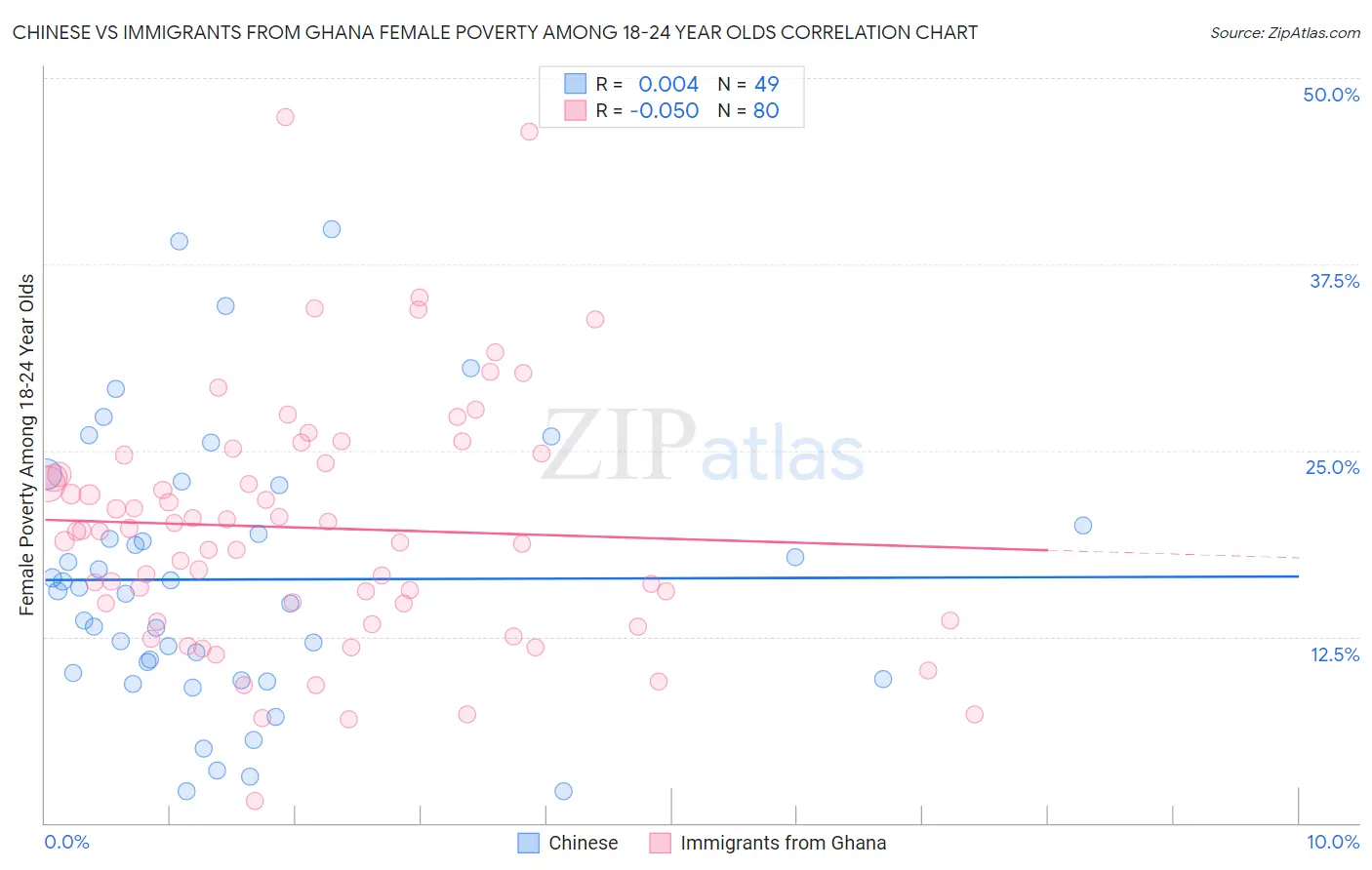 Chinese vs Immigrants from Ghana Female Poverty Among 18-24 Year Olds