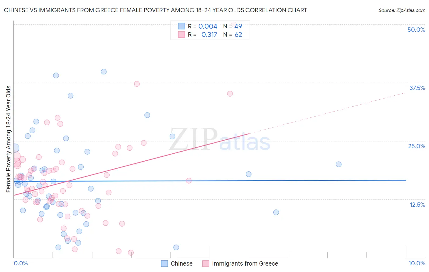 Chinese vs Immigrants from Greece Female Poverty Among 18-24 Year Olds