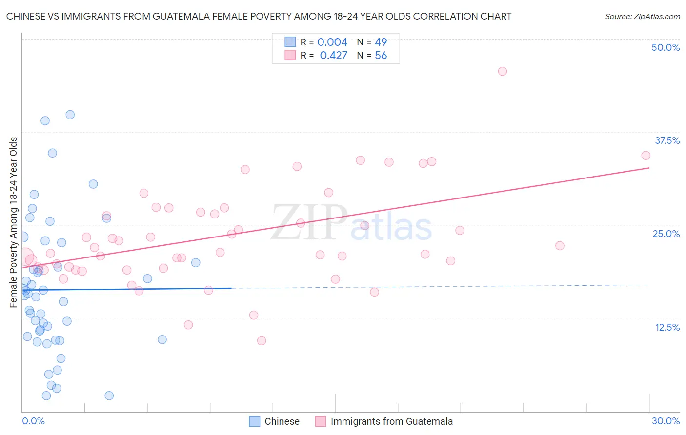 Chinese vs Immigrants from Guatemala Female Poverty Among 18-24 Year Olds
