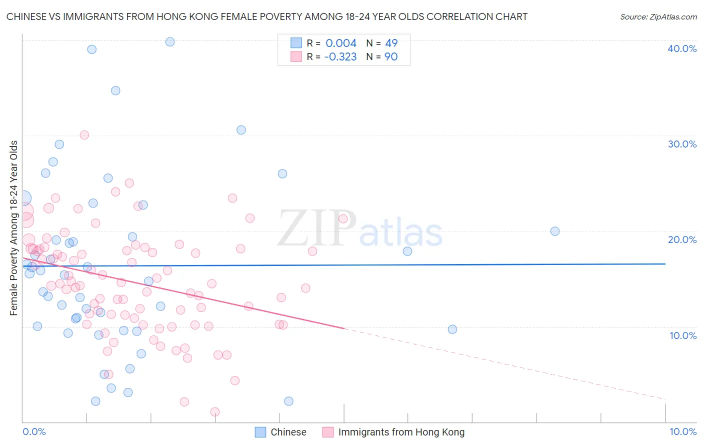 Chinese vs Immigrants from Hong Kong Female Poverty Among 18-24 Year Olds