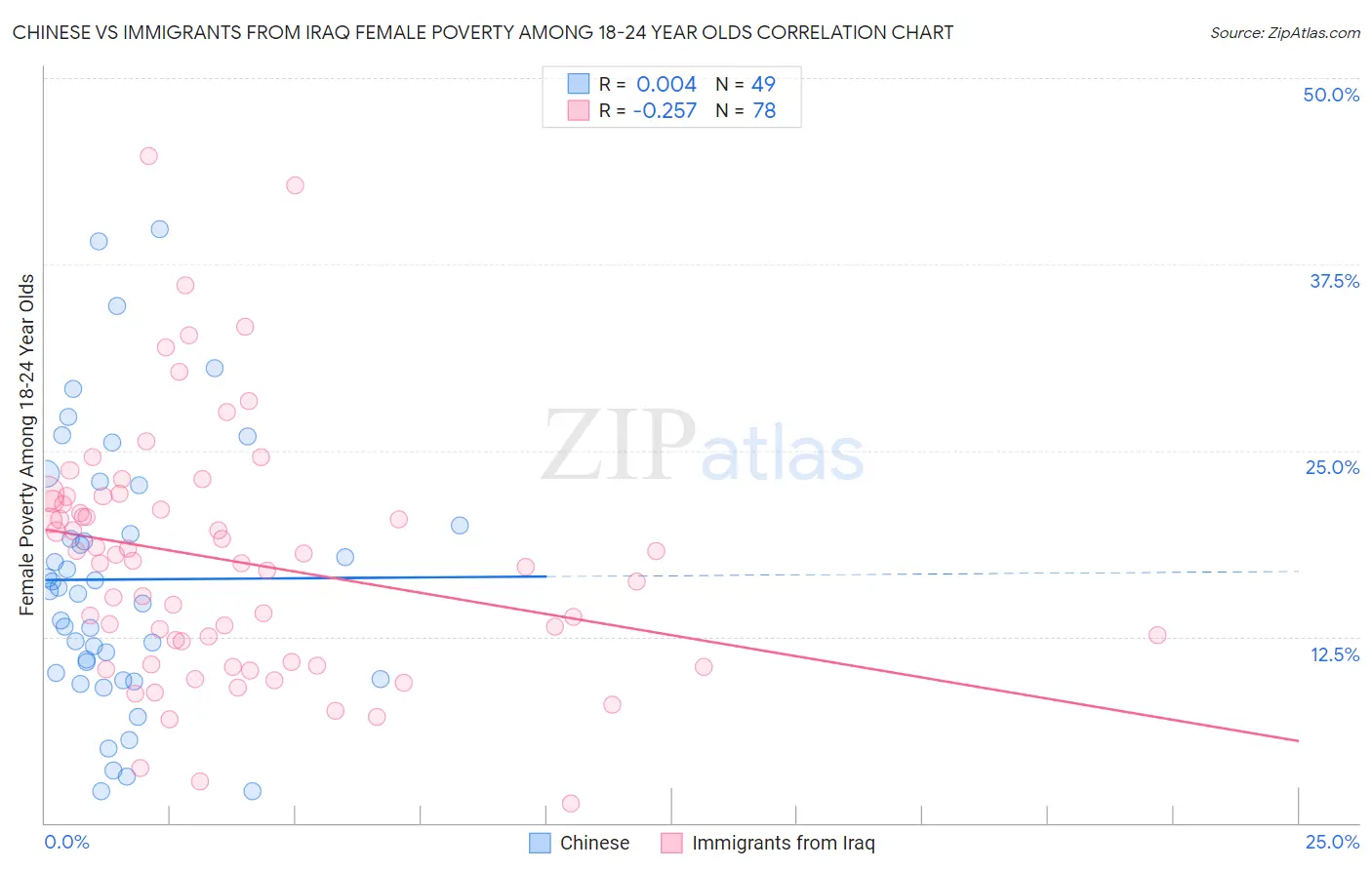 Chinese vs Immigrants from Iraq Female Poverty Among 18-24 Year Olds