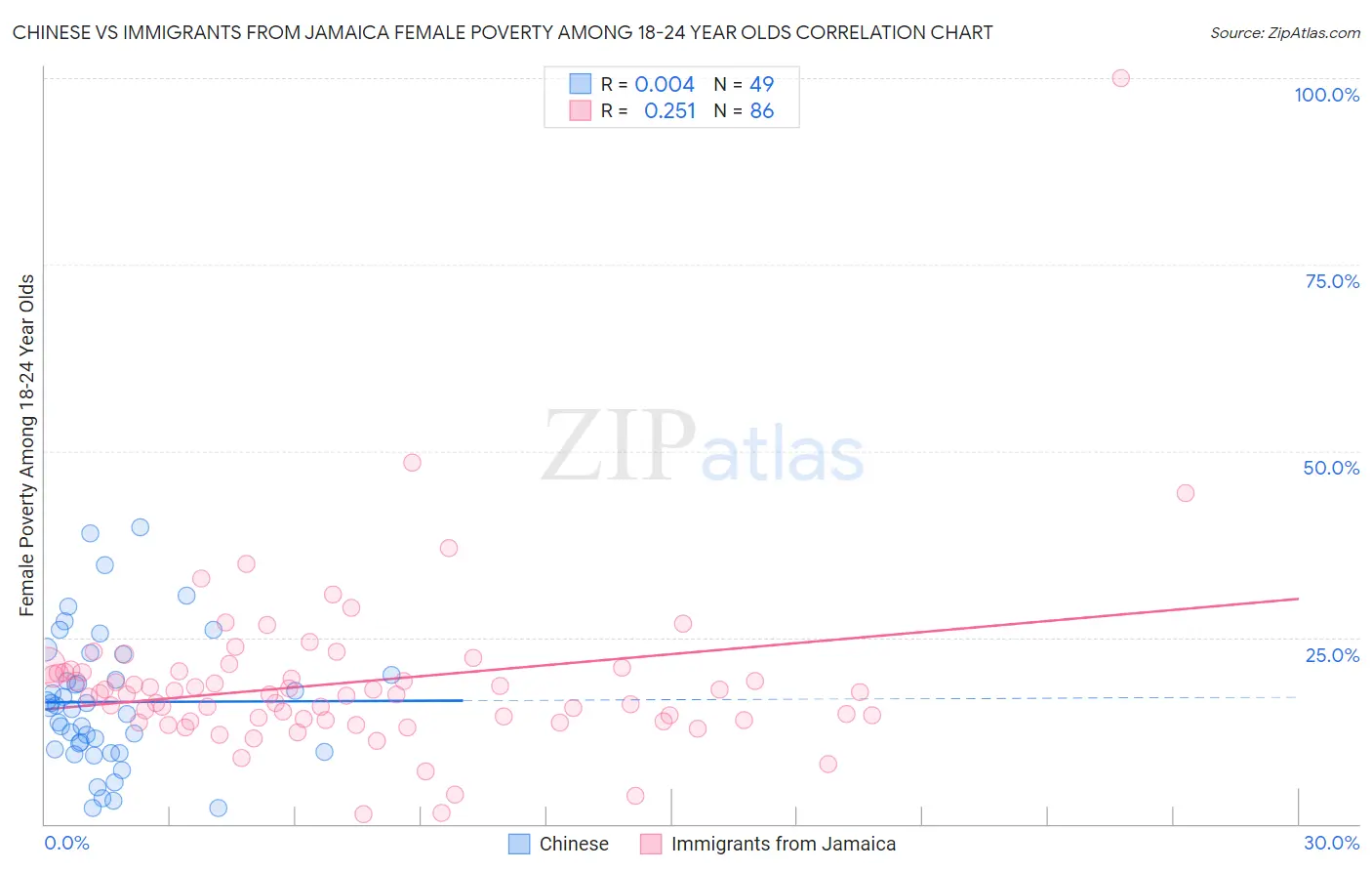 Chinese vs Immigrants from Jamaica Female Poverty Among 18-24 Year Olds