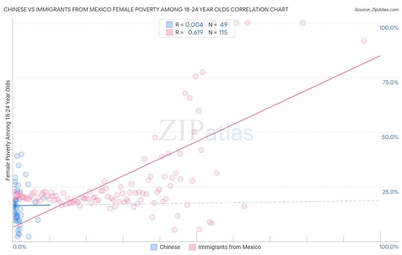 Chinese vs Immigrants from Mexico Female Poverty Among 18-24 Year Olds
