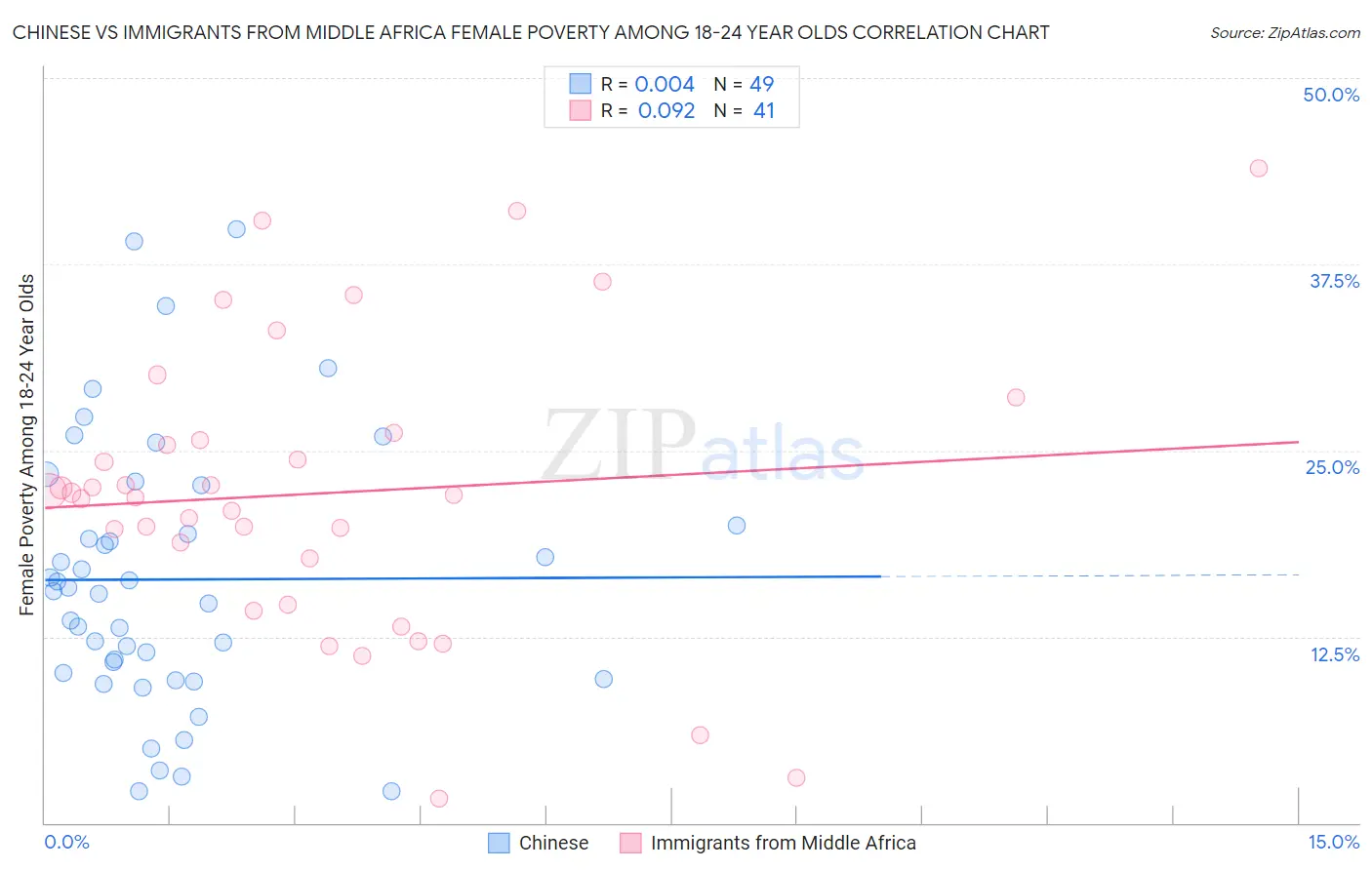 Chinese vs Immigrants from Middle Africa Female Poverty Among 18-24 Year Olds