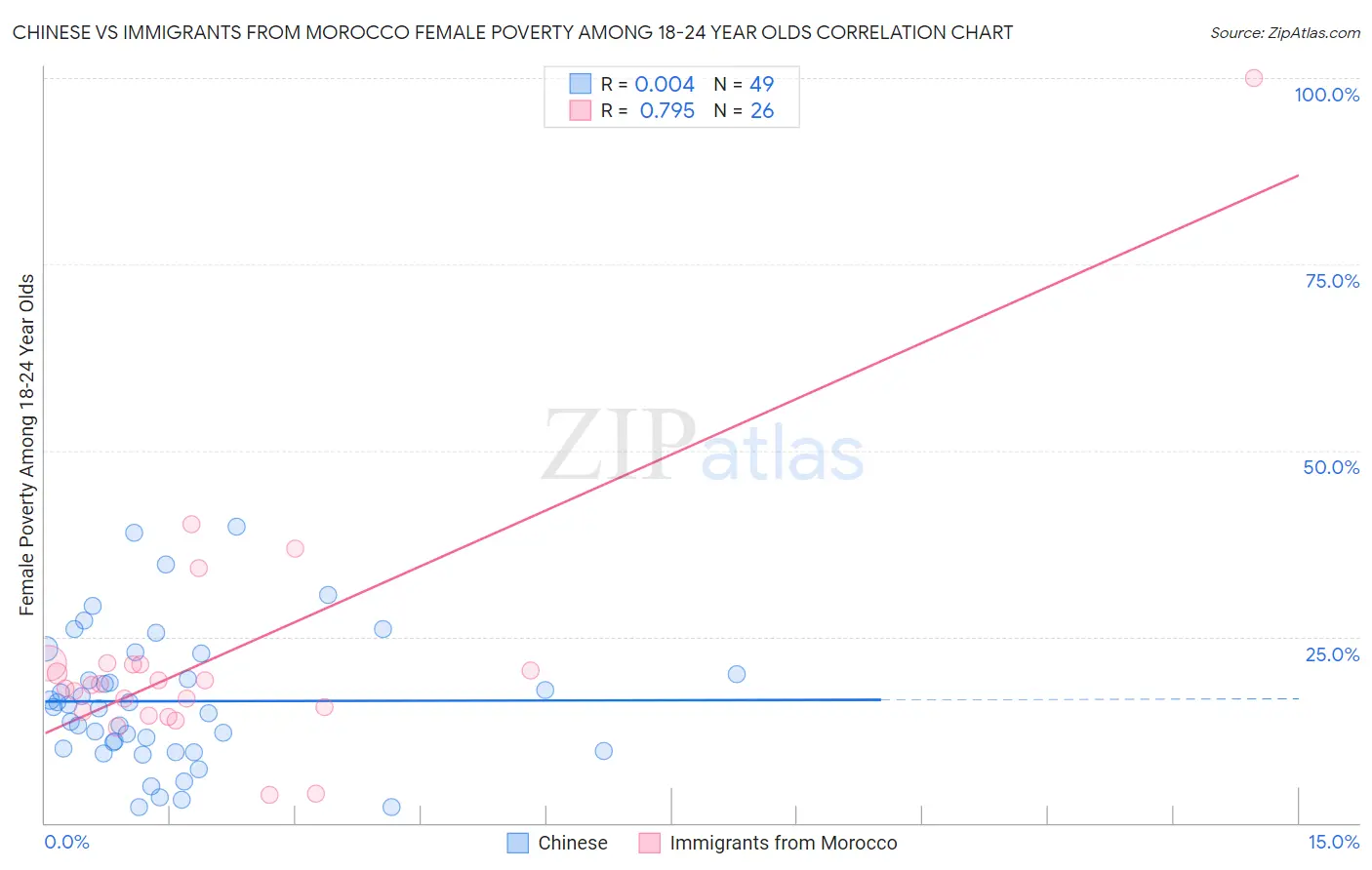 Chinese vs Immigrants from Morocco Female Poverty Among 18-24 Year Olds