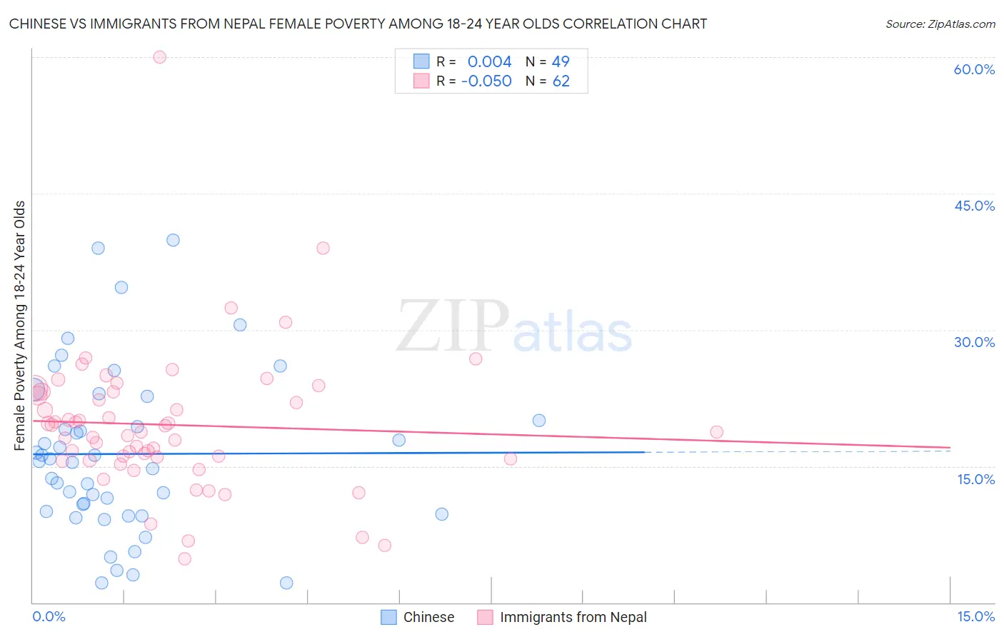 Chinese vs Immigrants from Nepal Female Poverty Among 18-24 Year Olds