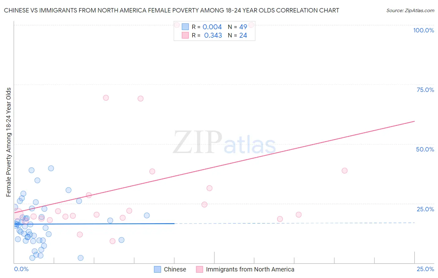 Chinese vs Immigrants from North America Female Poverty Among 18-24 Year Olds