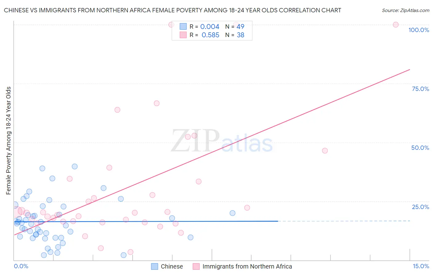 Chinese vs Immigrants from Northern Africa Female Poverty Among 18-24 Year Olds