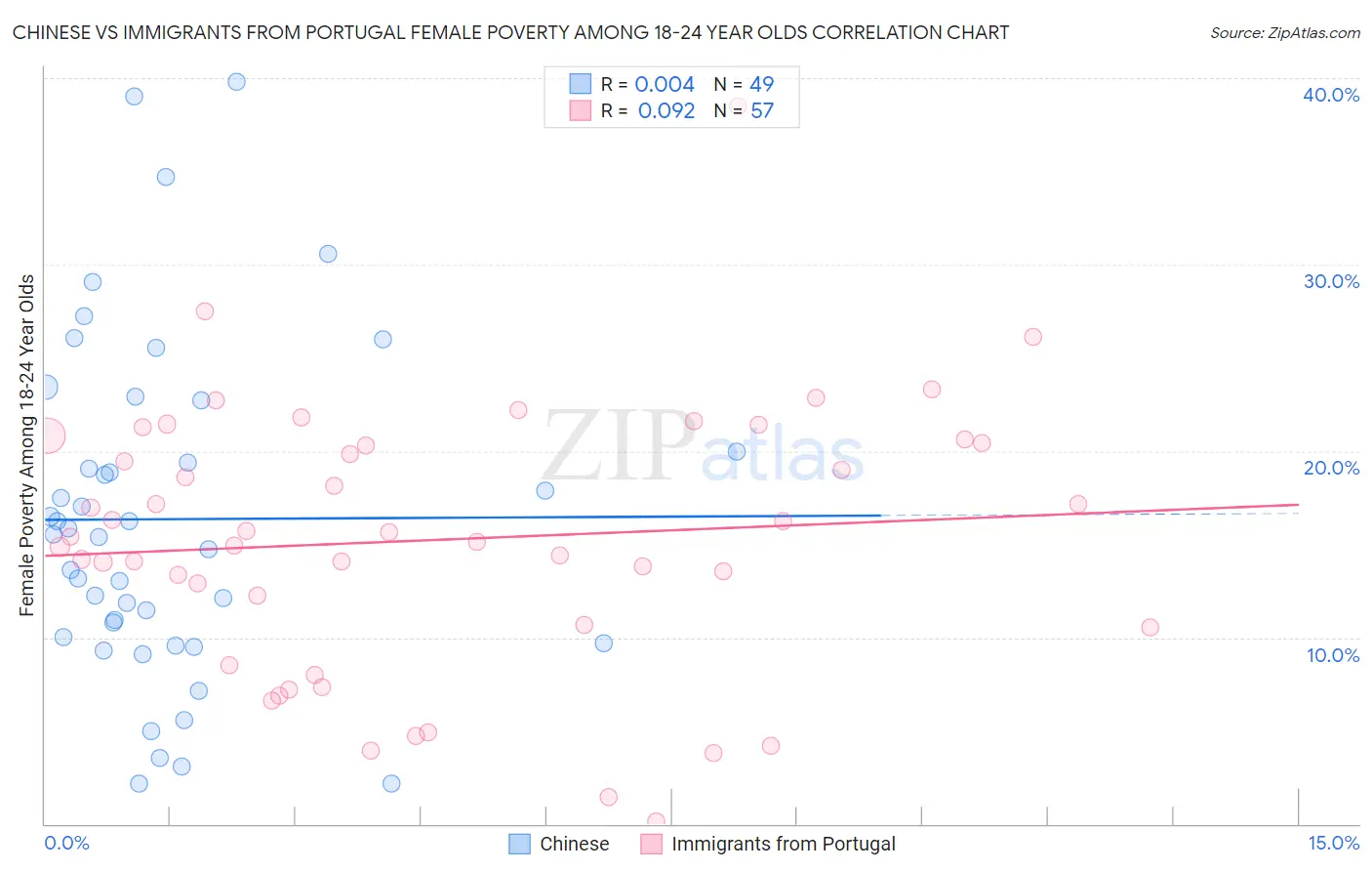 Chinese vs Immigrants from Portugal Female Poverty Among 18-24 Year Olds