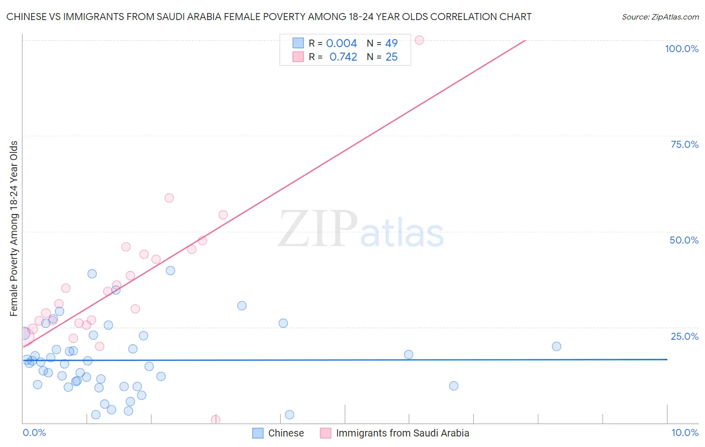 Chinese vs Immigrants from Saudi Arabia Female Poverty Among 18-24 Year Olds