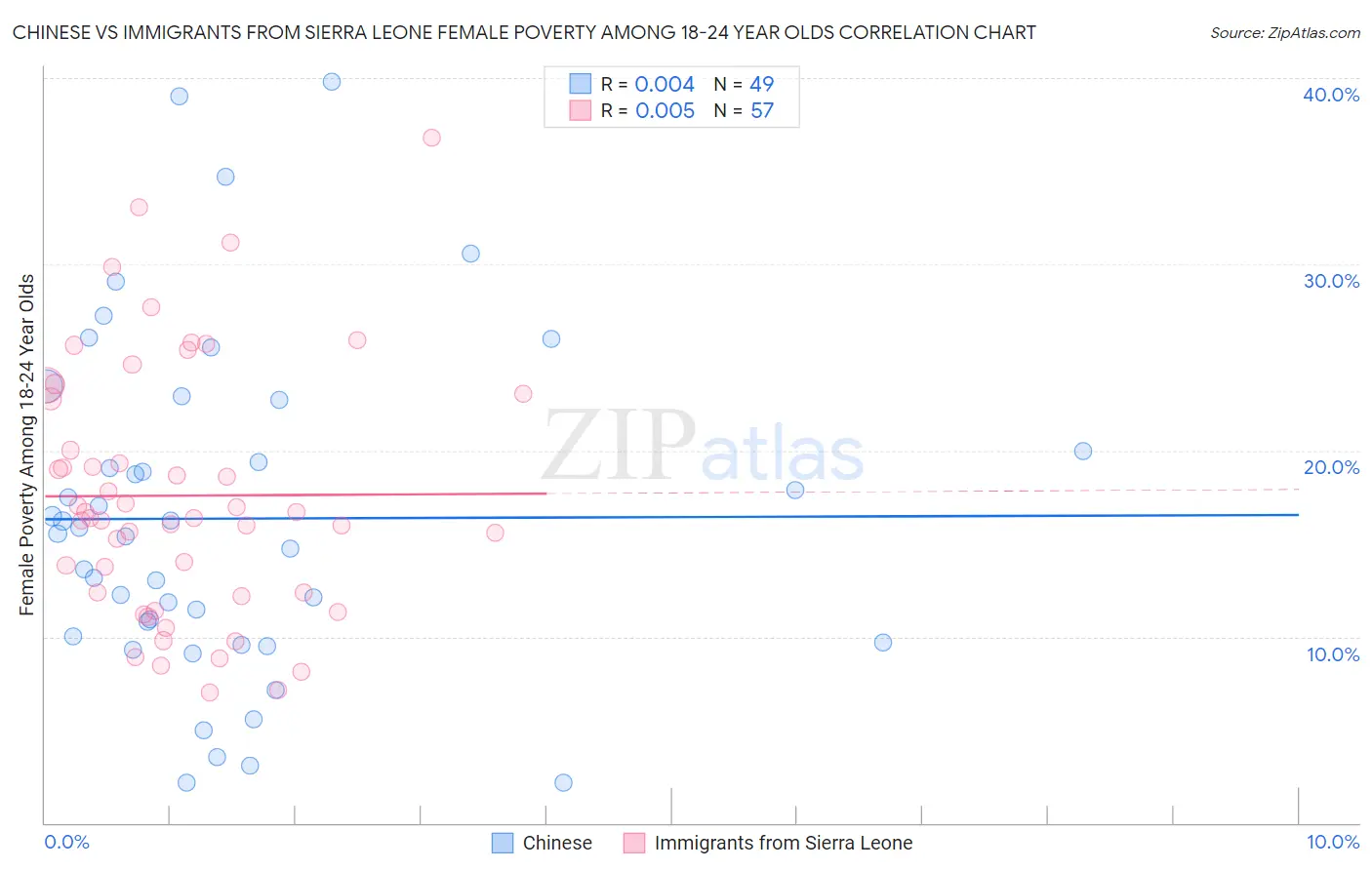 Chinese vs Immigrants from Sierra Leone Female Poverty Among 18-24 Year Olds