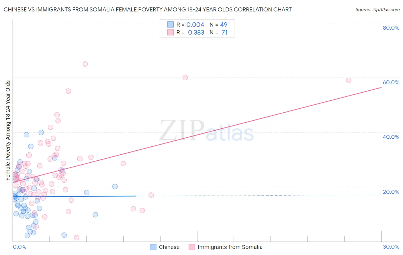 Chinese vs Immigrants from Somalia Female Poverty Among 18-24 Year Olds