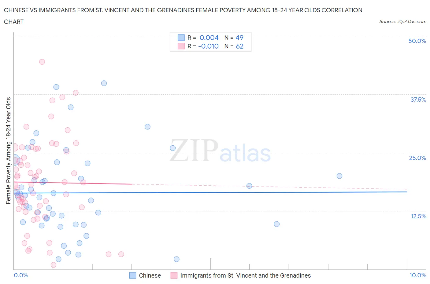 Chinese vs Immigrants from St. Vincent and the Grenadines Female Poverty Among 18-24 Year Olds