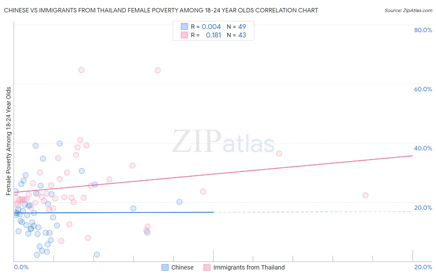 Chinese vs Immigrants from Thailand Female Poverty Among 18-24 Year Olds