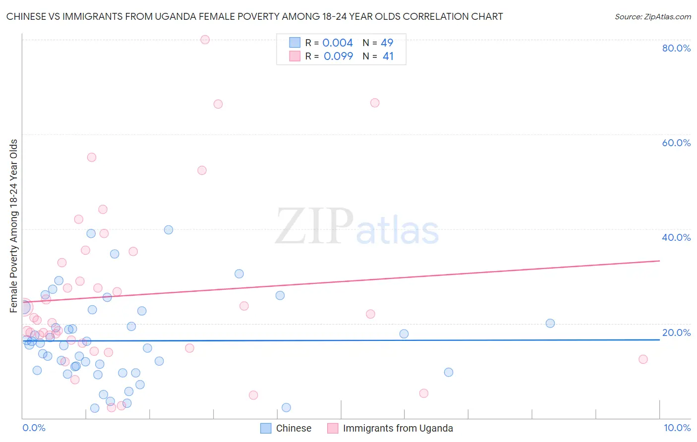 Chinese vs Immigrants from Uganda Female Poverty Among 18-24 Year Olds
