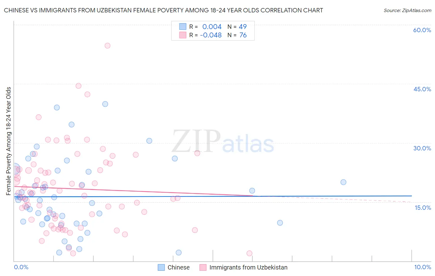 Chinese vs Immigrants from Uzbekistan Female Poverty Among 18-24 Year Olds