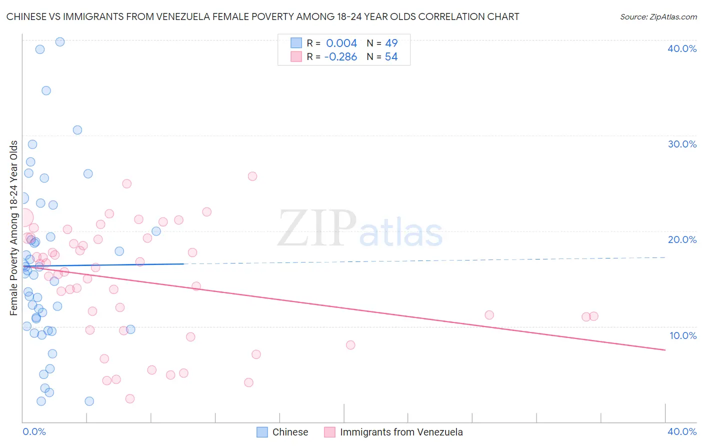 Chinese vs Immigrants from Venezuela Female Poverty Among 18-24 Year Olds