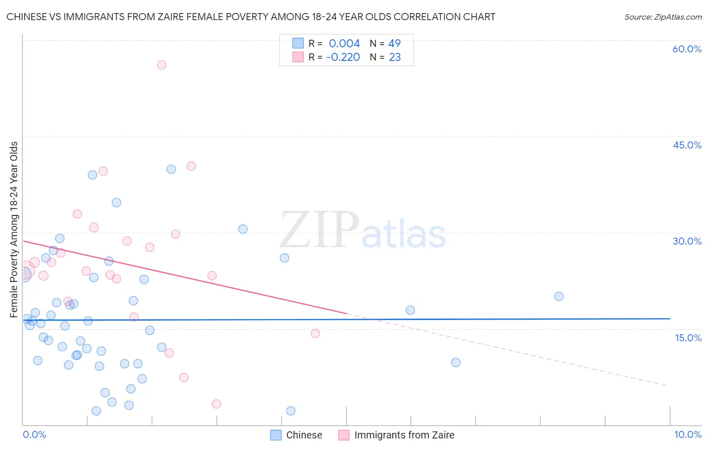 Chinese vs Immigrants from Zaire Female Poverty Among 18-24 Year Olds