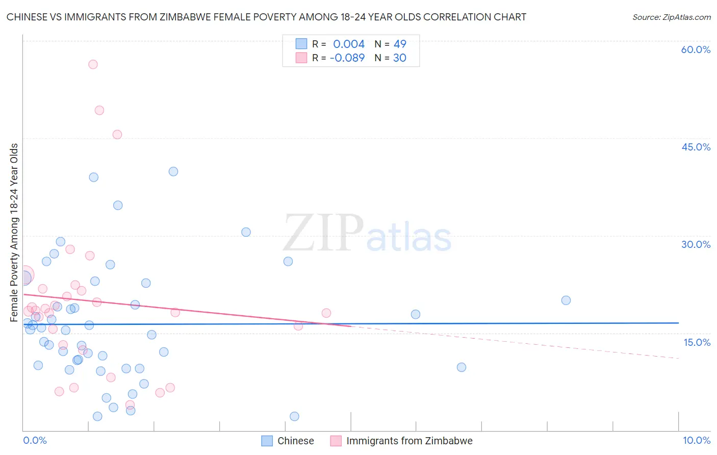 Chinese vs Immigrants from Zimbabwe Female Poverty Among 18-24 Year Olds