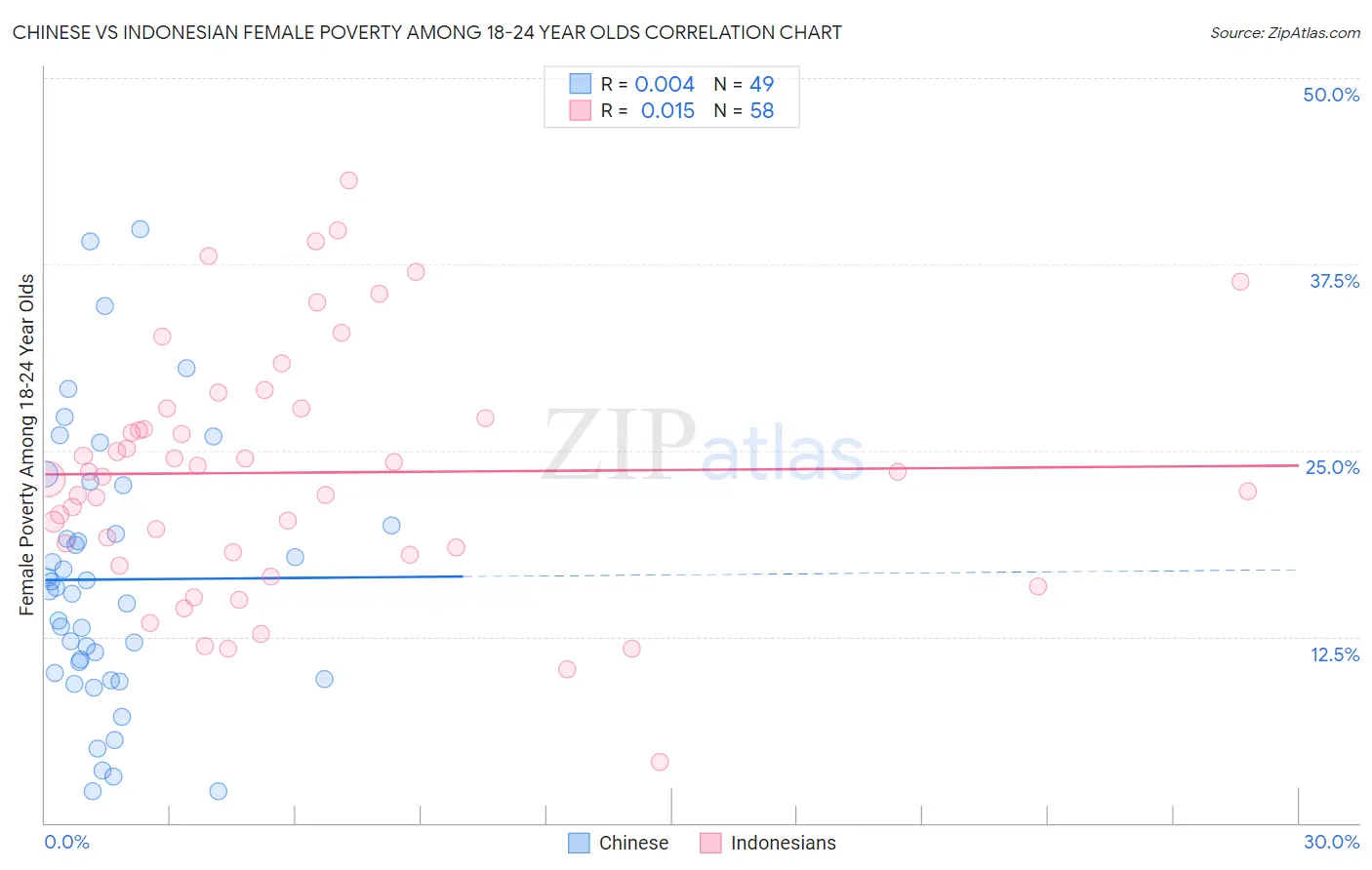 Chinese vs Indonesian Female Poverty Among 18-24 Year Olds