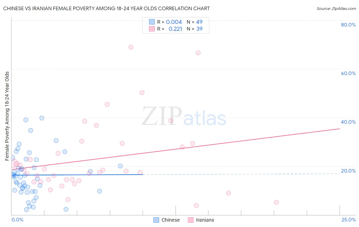 Chinese vs Iranian Female Poverty Among 18-24 Year Olds