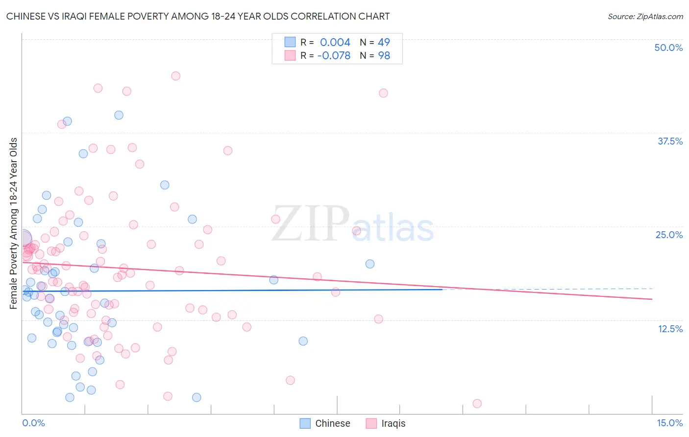 Chinese vs Iraqi Female Poverty Among 18-24 Year Olds