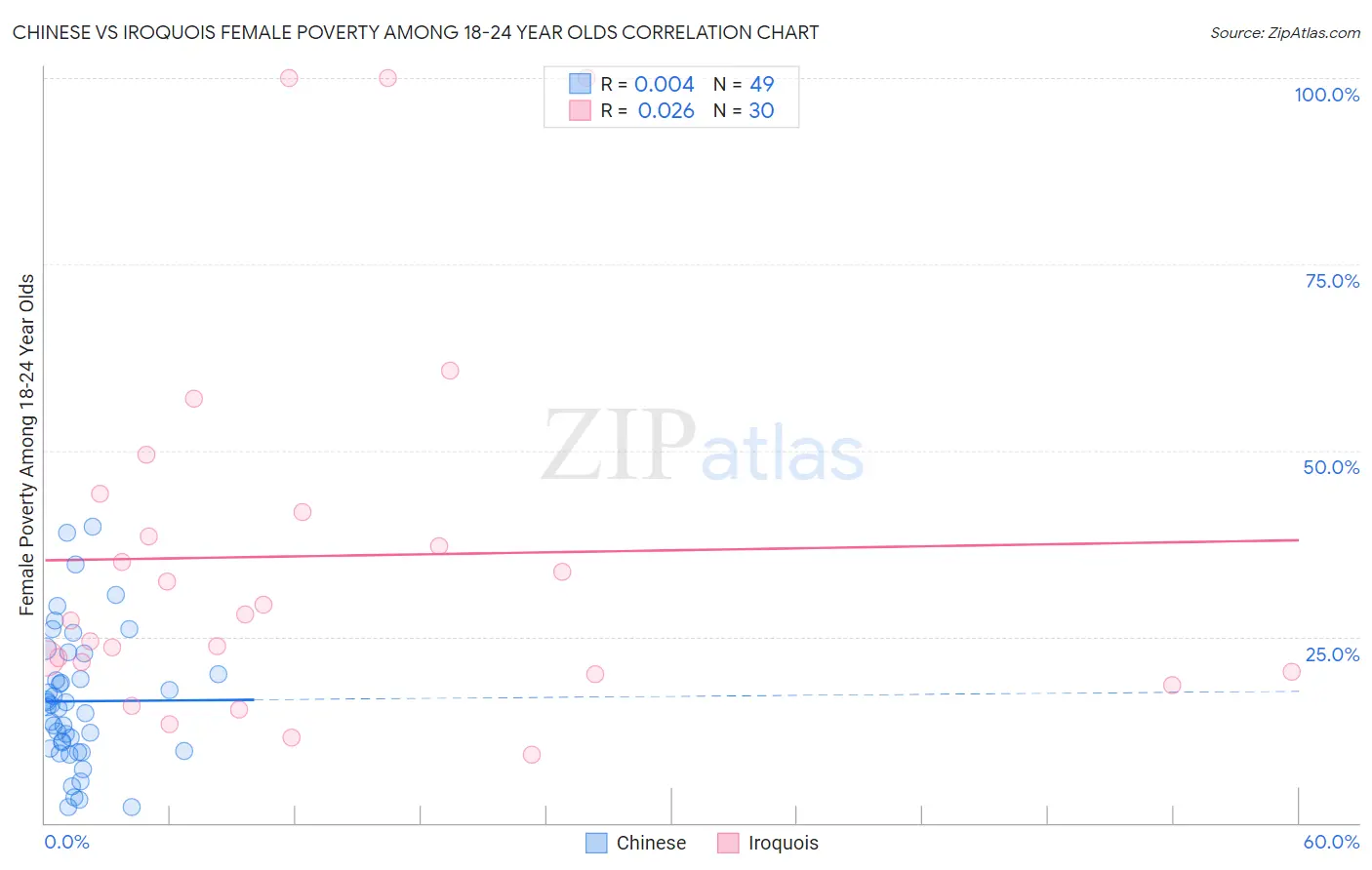 Chinese vs Iroquois Female Poverty Among 18-24 Year Olds